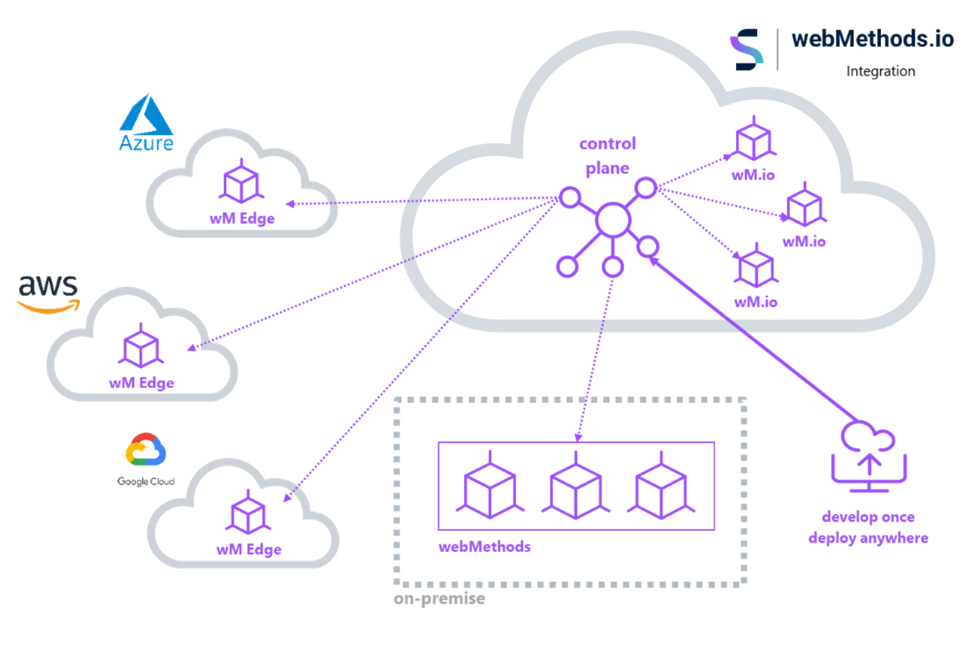 IBM webMethods Hybrid Integration